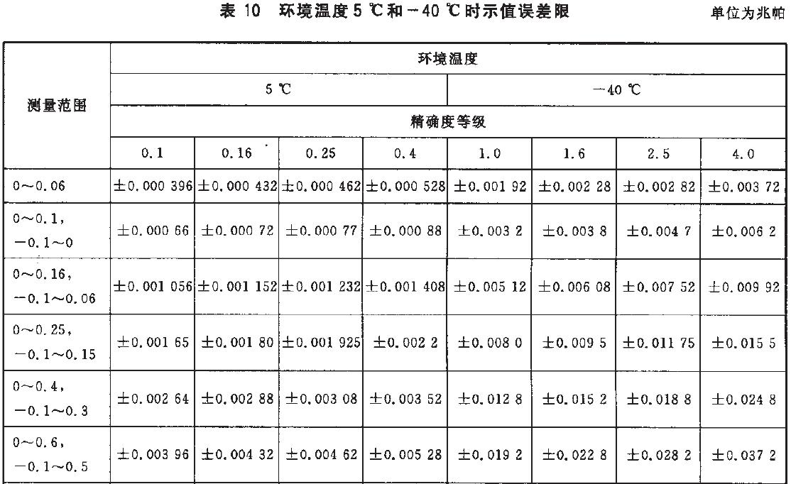 儀表示值誤差限按表10的規(guī)定。