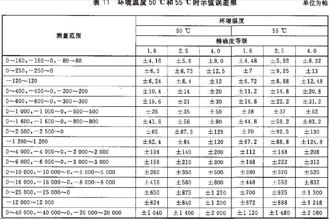 儀表示值誤差限按表11的規(guī)定。