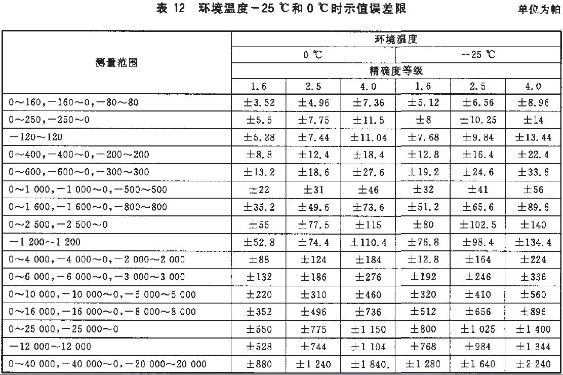 儀表示值誤差限按表12的規(guī)定。