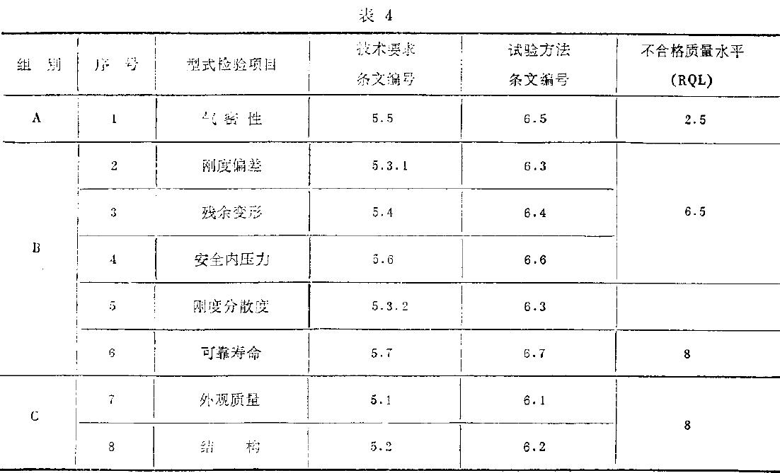 型式檢驗項目如表4所示。